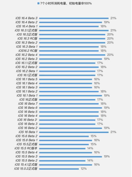 海南苹果手机维修分享iOS 16.4 Beta 3续航跑分等测试结果汇总 