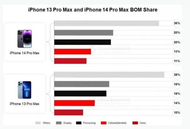 海南苹果手机维修分享iPhone 14 Pro的成本和利润 