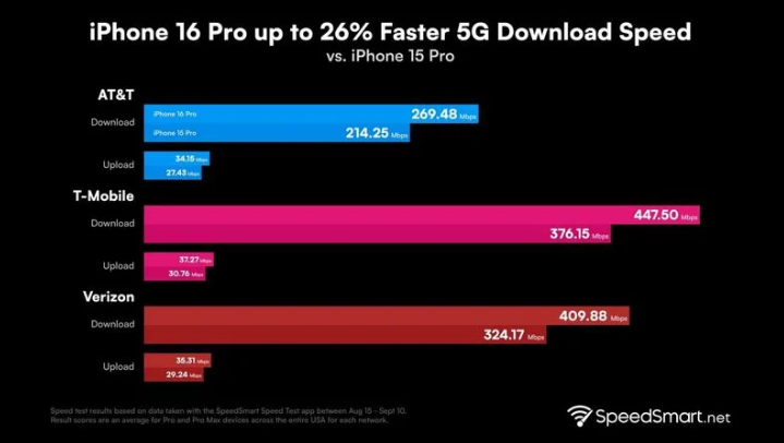 海南苹果手机维修分享iPhone 16 Pro 系列的 5G 速度 