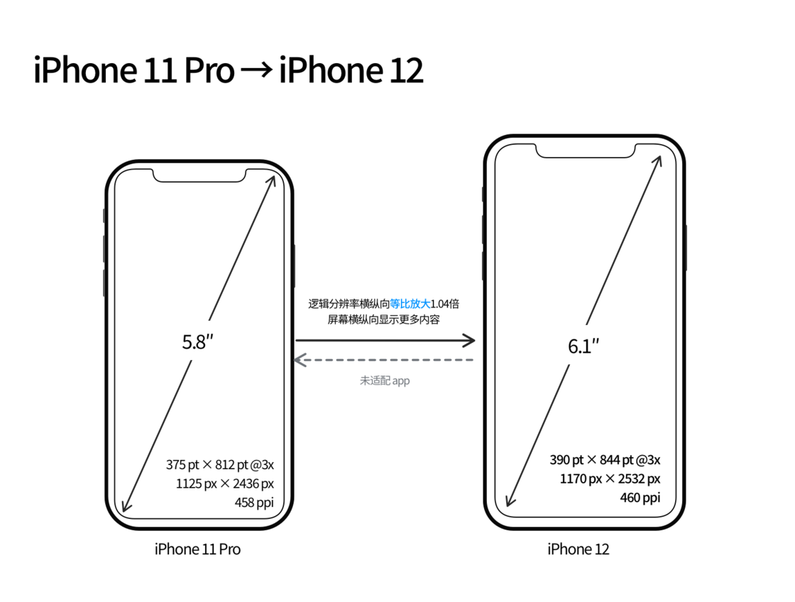 海南苹果手机维修分享iPhone 12 mini 和 iPhone 12 Pro 的尺寸变化会改变显示内容吗 